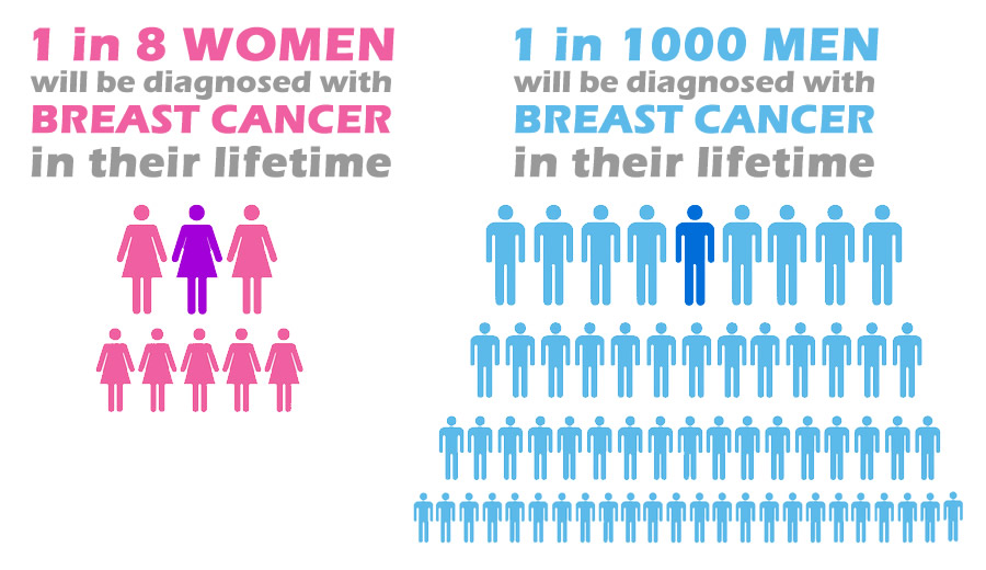 Breast Cancer Facts added a new photo. - Breast Cancer Facts